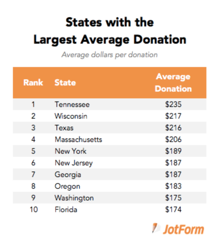 average donation amounts by state